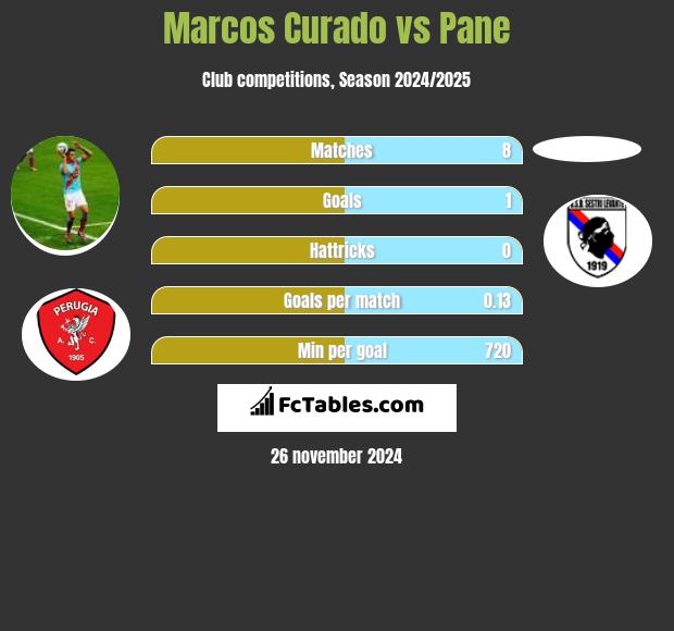 Marcos Curado vs Pane h2h player stats