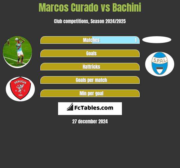 Marcos Curado vs Bachini h2h player stats