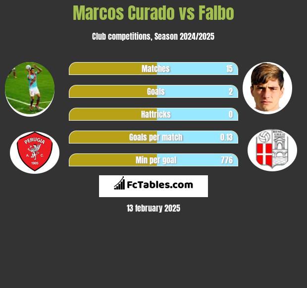 Marcos Curado vs Falbo h2h player stats