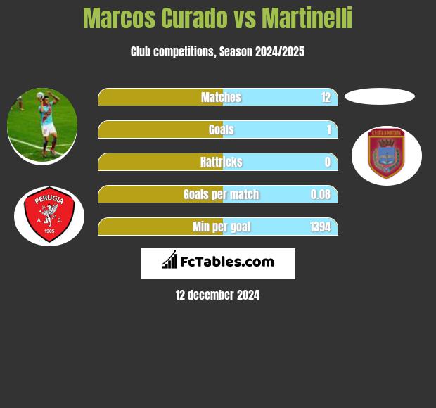 Marcos Curado vs Martinelli h2h player stats