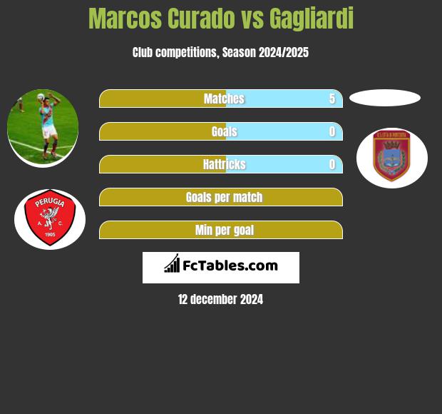 Marcos Curado vs Gagliardi h2h player stats