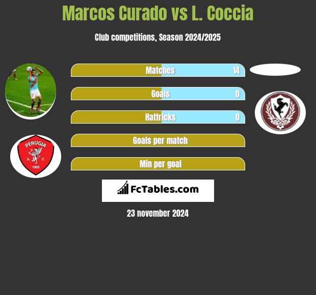 Marcos Curado vs L. Coccia h2h player stats