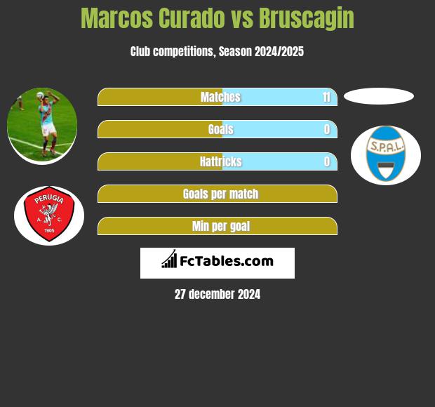 Marcos Curado vs Bruscagin h2h player stats