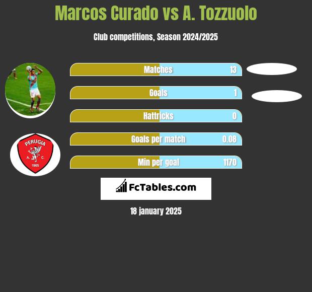 Marcos Curado vs A. Tozzuolo h2h player stats