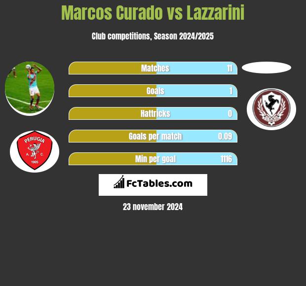 Marcos Curado vs Lazzarini h2h player stats