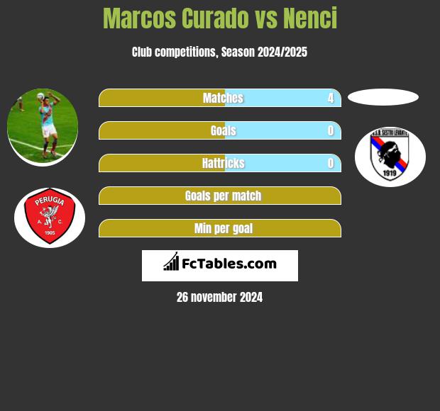 Marcos Curado vs Nenci h2h player stats