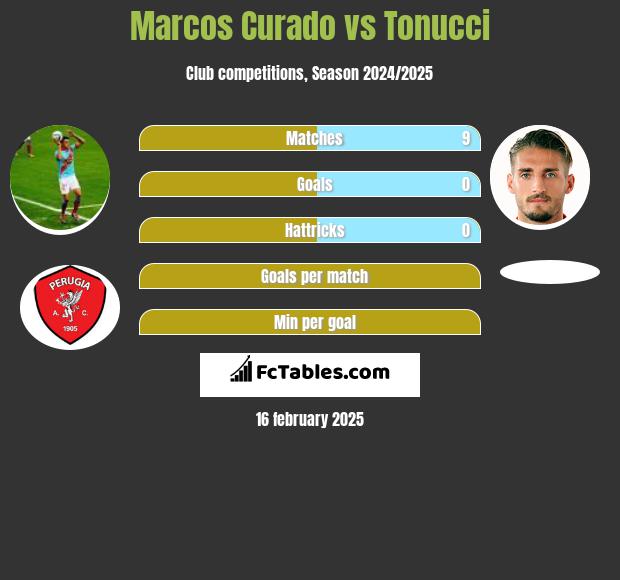 Marcos Curado vs Tonucci h2h player stats