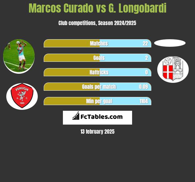 Marcos Curado vs G. Longobardi h2h player stats