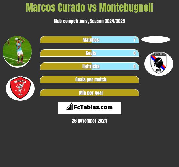 Marcos Curado vs Montebugnoli h2h player stats