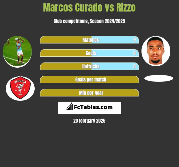 Marcos Curado vs Rizzo h2h player stats