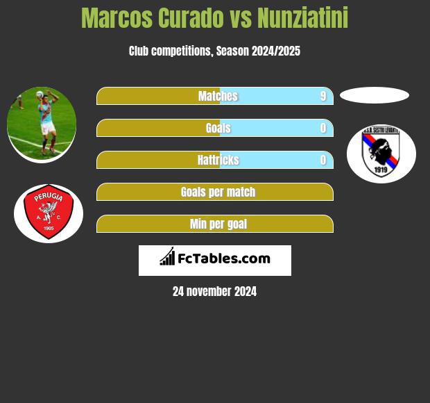 Marcos Curado vs Nunziatini h2h player stats