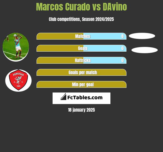 Marcos Curado vs DAvino h2h player stats