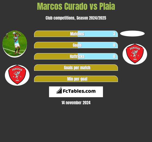 Marcos Curado vs Plaia h2h player stats