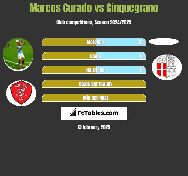 Marcos Curado vs Cinquegrano h2h player stats