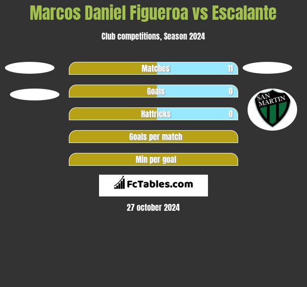 Marcos Daniel Figueroa vs Escalante h2h player stats