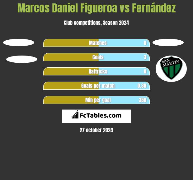 Marcos Daniel Figueroa vs Fernández h2h player stats