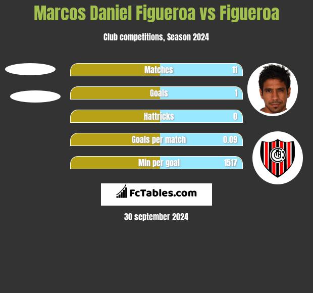 Marcos Daniel Figueroa vs Figueroa h2h player stats