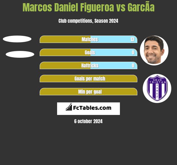 Marcos Daniel Figueroa vs GarcÃ­a h2h player stats