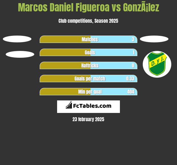 Marcos Daniel Figueroa vs GonzÃ¡lez h2h player stats