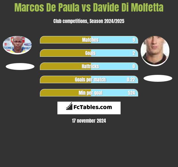 Marcos De Paula vs Davide Di Molfetta h2h player stats