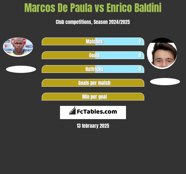 Marcos De Paula vs Enrico Baldini h2h player stats