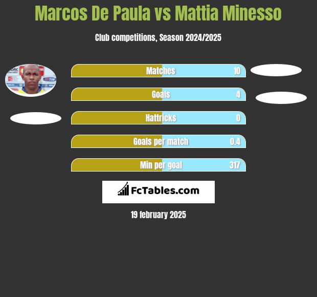 Marcos De Paula vs Mattia Minesso h2h player stats