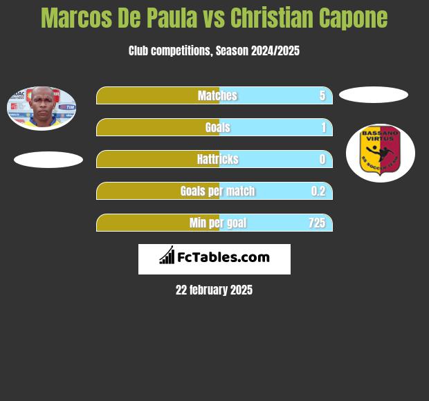 Marcos De Paula vs Christian Capone h2h player stats