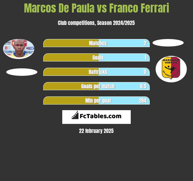 Marcos De Paula vs Franco Ferrari h2h player stats