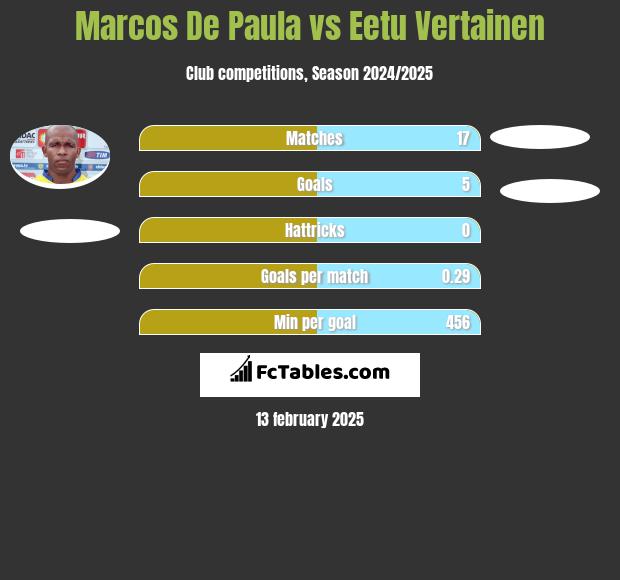 Marcos De Paula vs Eetu Vertainen h2h player stats