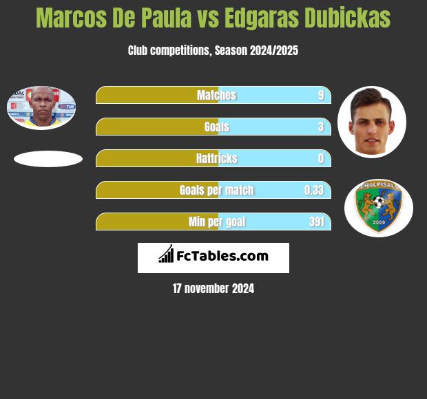 Marcos De Paula vs Edgaras Dubickas h2h player stats