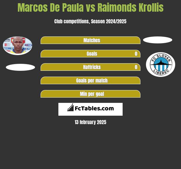 Marcos De Paula vs Raimonds Krollis h2h player stats