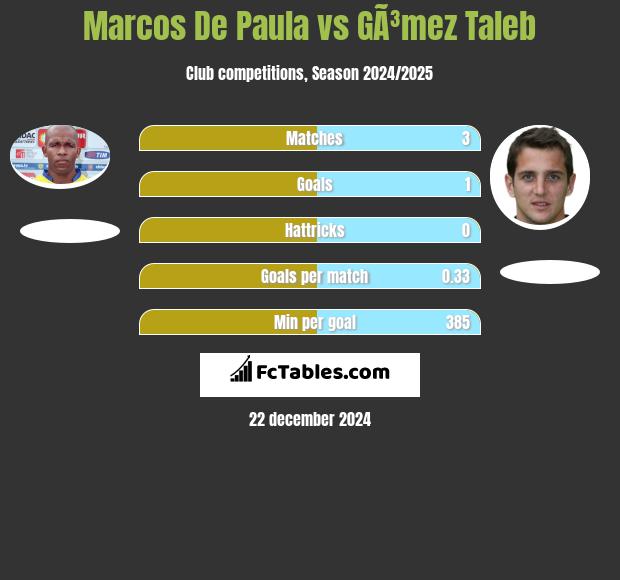 Marcos De Paula vs GÃ³mez Taleb h2h player stats