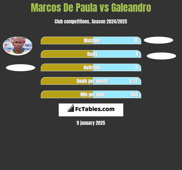 Marcos De Paula vs Galeandro h2h player stats