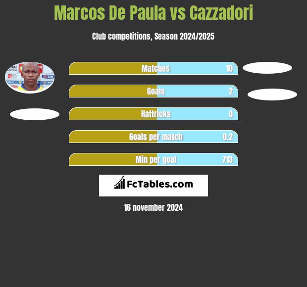 Marcos De Paula vs Cazzadori h2h player stats