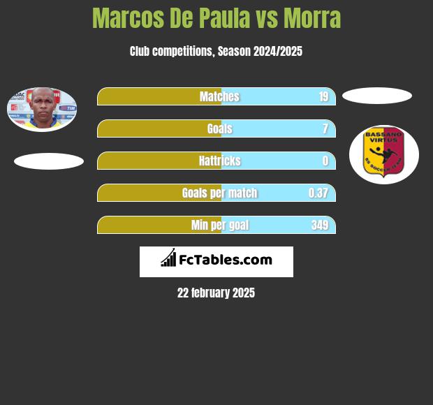 Marcos De Paula vs Morra h2h player stats