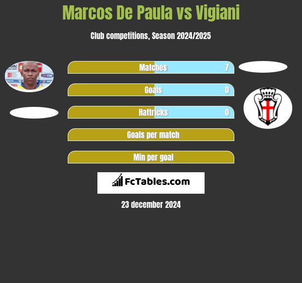 Marcos De Paula vs Vigiani h2h player stats