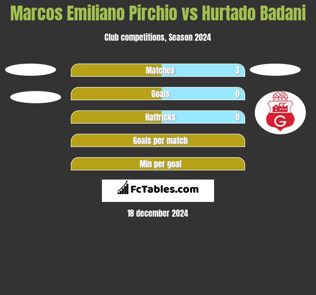 Marcos Emiliano Pirchio vs Hurtado Badani h2h player stats