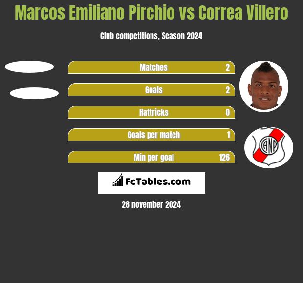 Marcos Emiliano Pirchio vs Correa Villero h2h player stats