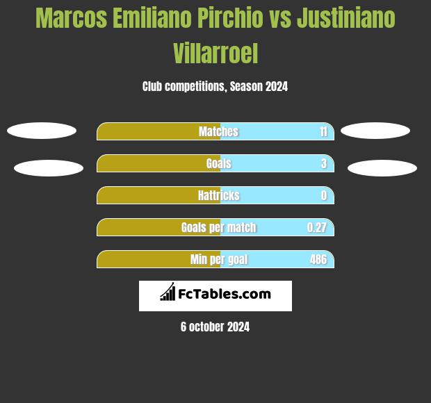 Marcos Emiliano Pirchio vs Justiniano Villarroel h2h player stats