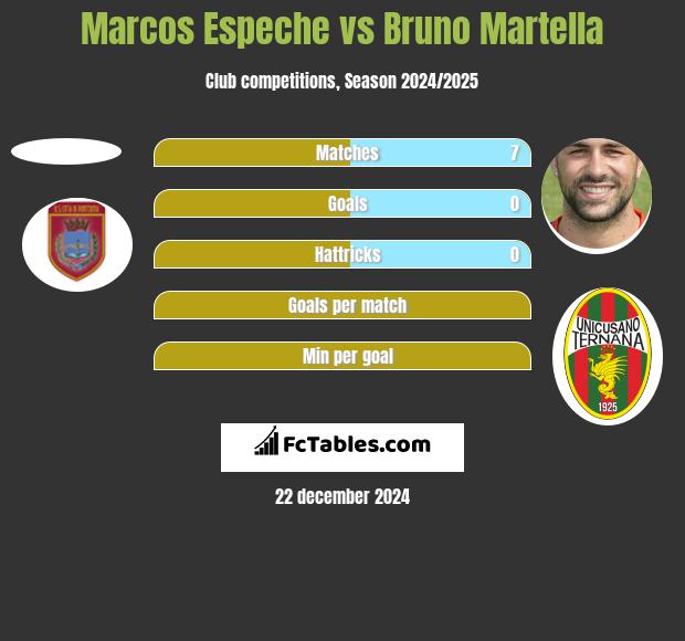 Marcos Espeche vs Bruno Martella h2h player stats