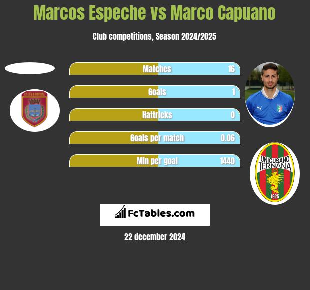 Marcos Espeche vs Marco Capuano h2h player stats