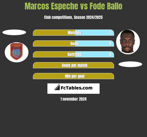 Marcos Espeche vs Fode Ballo h2h player stats