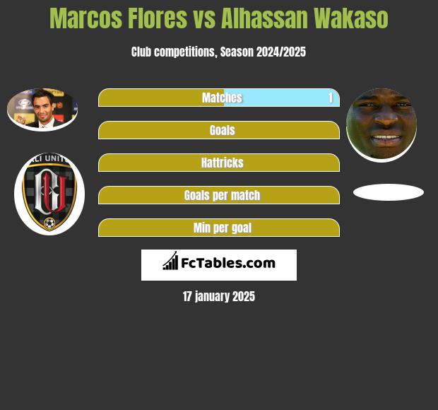 Marcos Flores vs Alhassan Wakaso h2h player stats