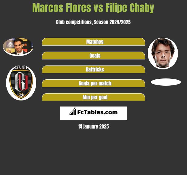 Marcos Flores vs Filipe Chaby h2h player stats