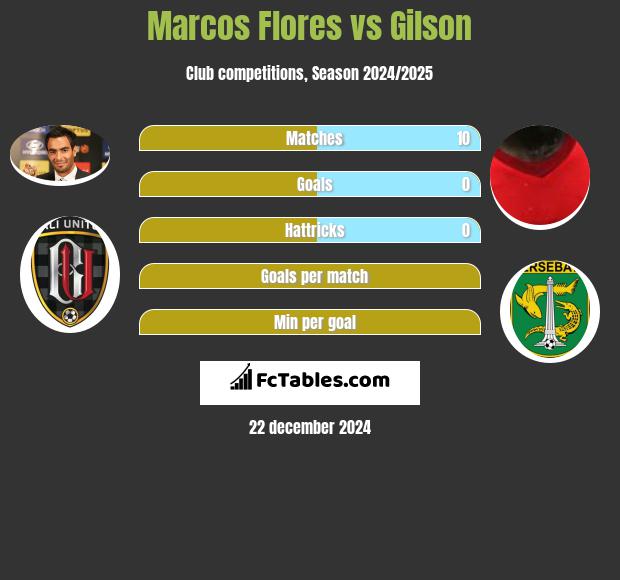 Marcos Flores vs Gilson h2h player stats