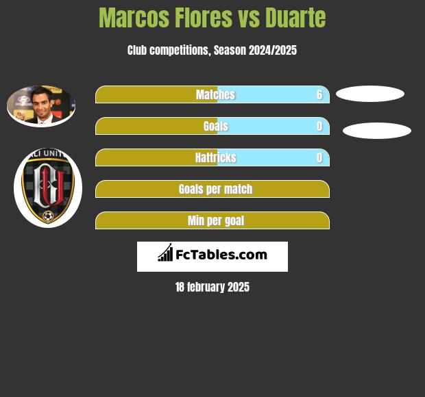 Marcos Flores vs Duarte h2h player stats