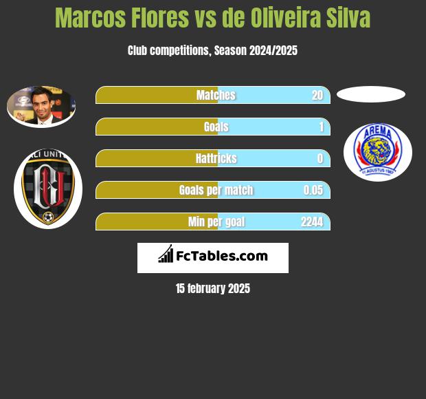 Marcos Flores vs de Oliveira Silva h2h player stats