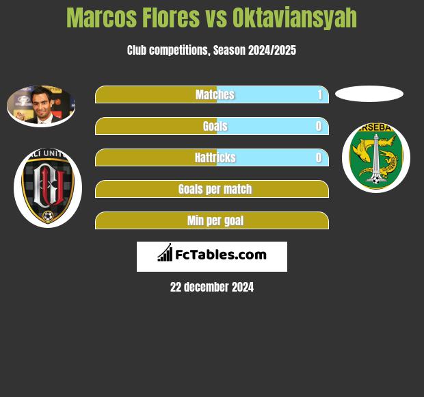 Marcos Flores vs Oktaviansyah h2h player stats