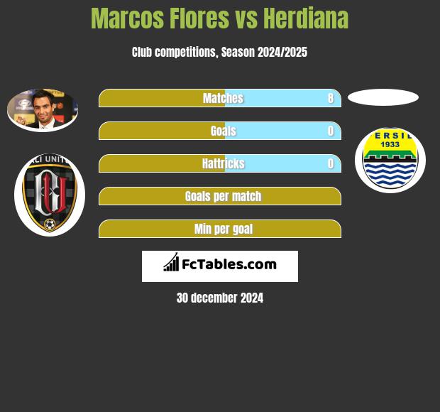 Marcos Flores vs Herdiana h2h player stats