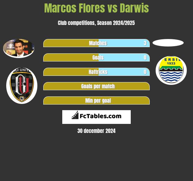 Marcos Flores vs Darwis h2h player stats